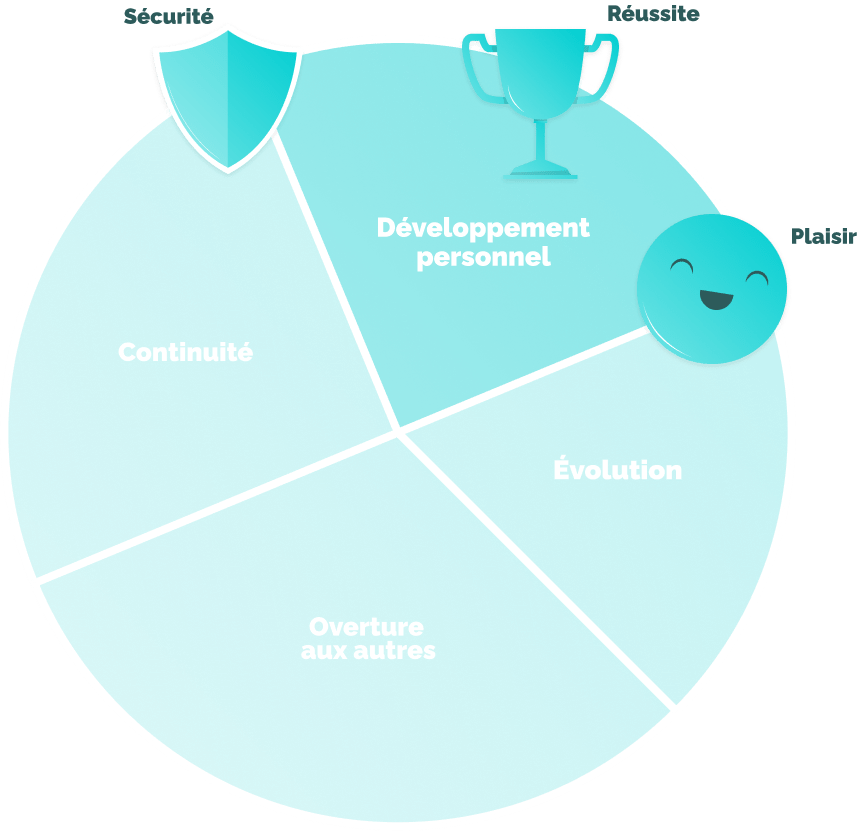 Developpement personnel dynamique motivationnelle